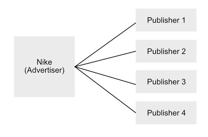 Diagram of advertisers having multiple connections to publishers