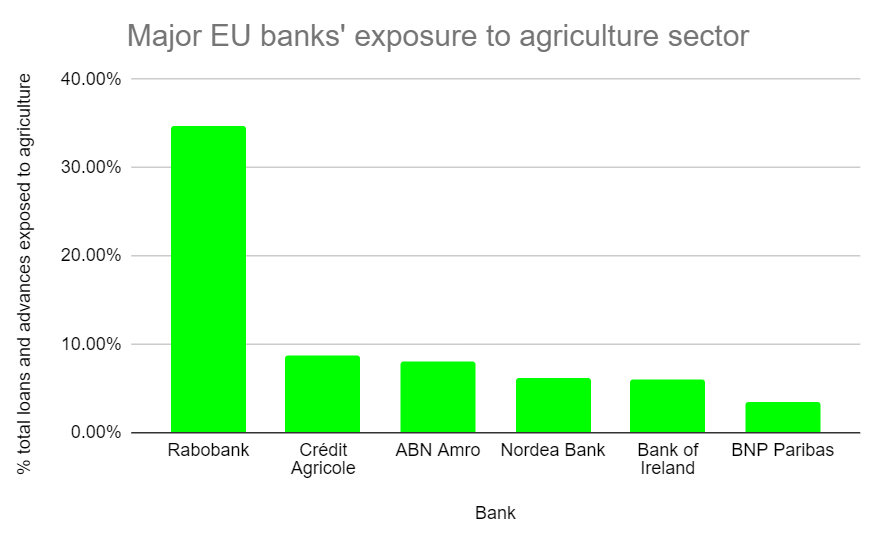 A graph of major EU banks' exposure to agriculture sector