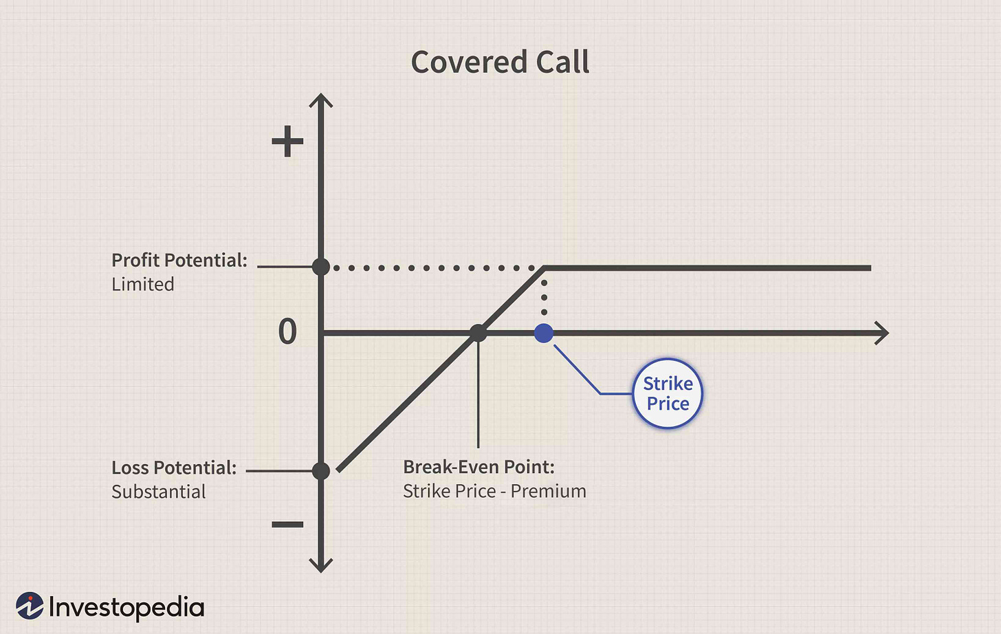 Covered Calls Basics: Risks & Advantages Overview