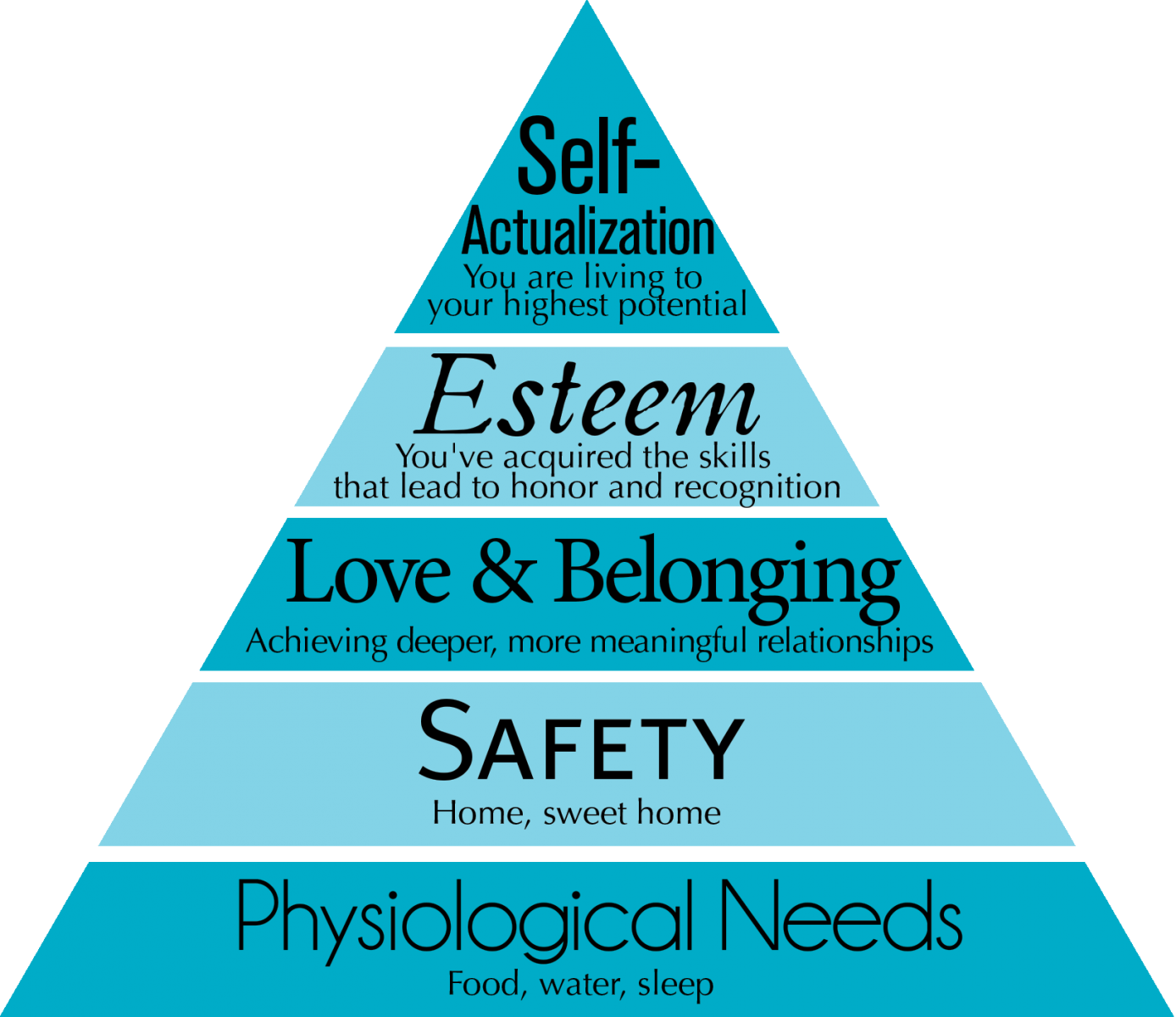 Maslow's Hierarchy of Needs in Education - Education Library
