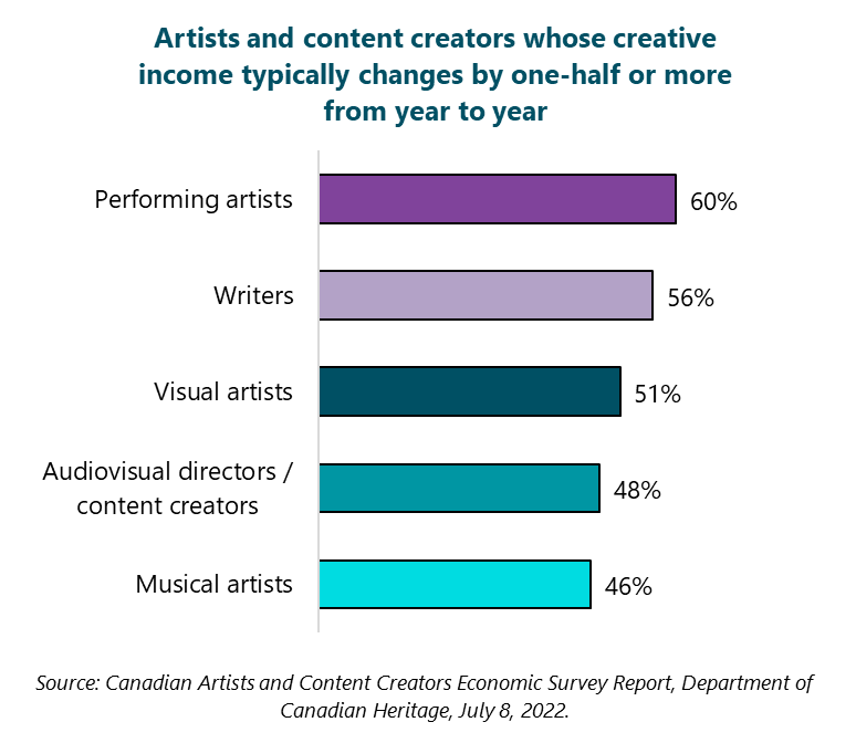 Graph of Artists and content creators whose creative incomes typically change by one-half or more from year to year, by type of creative work. Musical artists. 46%. Audiovisual directors / content creators. 48%. Visual artists. 51%. Writers. 56%. Performing artists. 60%. Source: Canadian Artists and Content Creators Economic Survey Report, Department of Canadian Heritage, July 8, 2022.