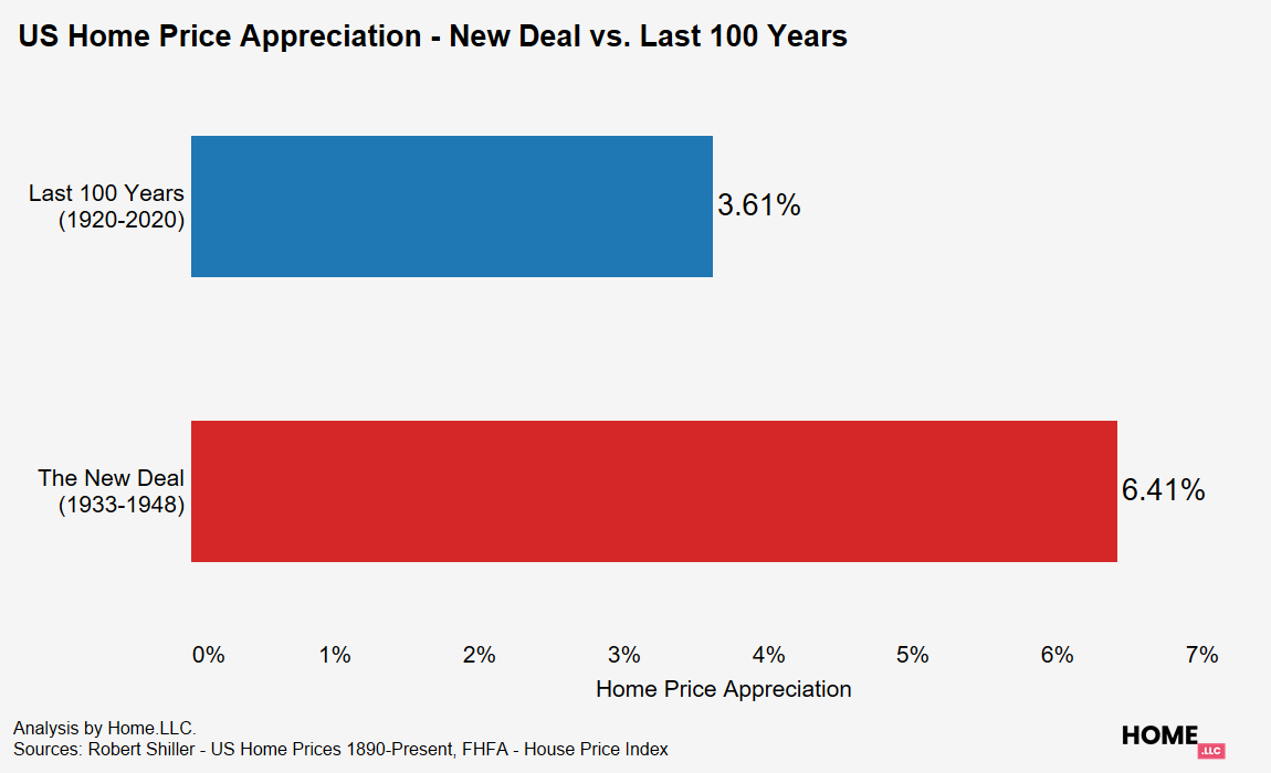 Home Price Appreciation: New Deal vs. Last 100 Years.