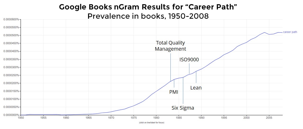 Emergence of "career path" google ngram books results