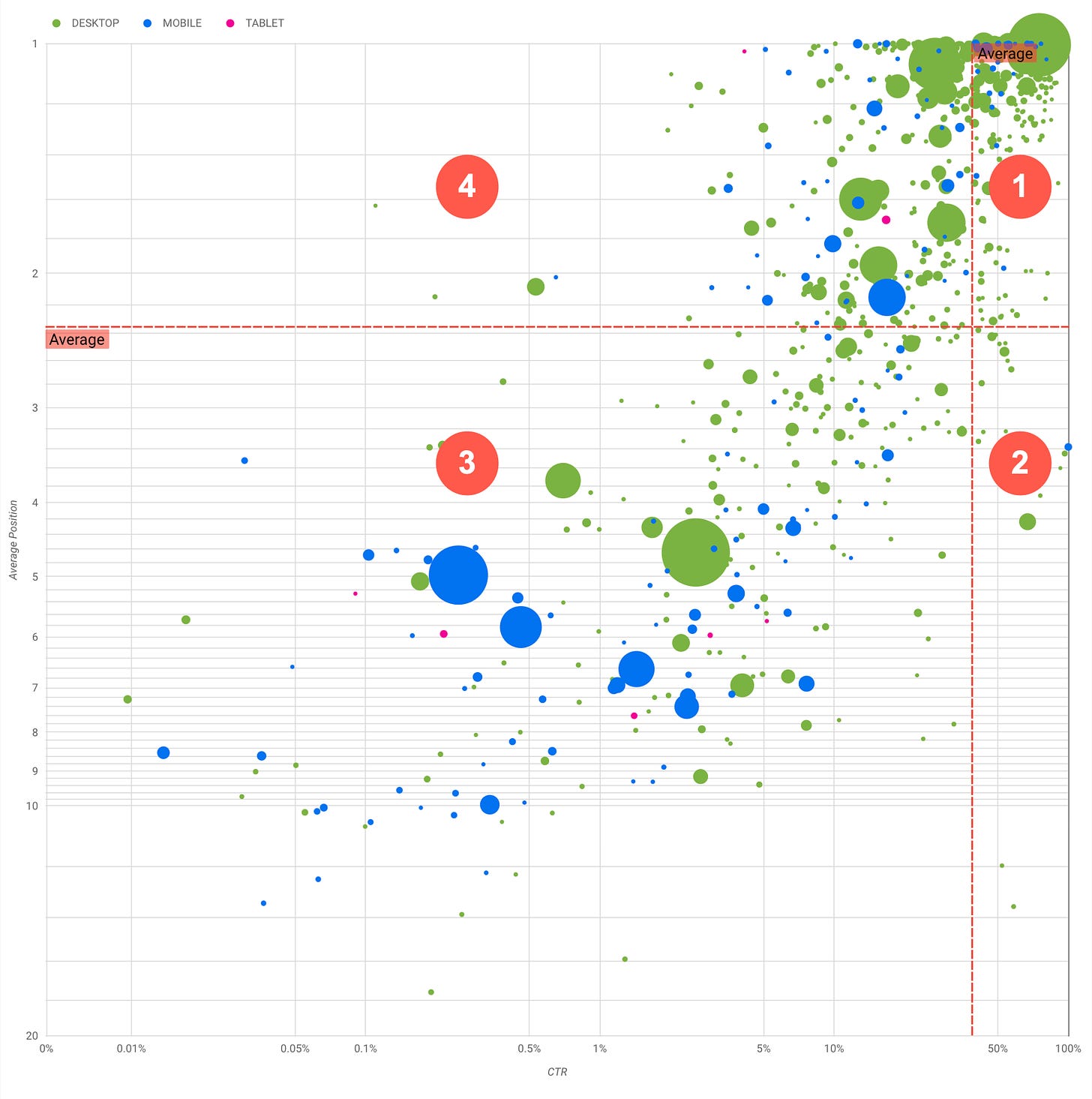 Bubble chart con Google Data Studio.