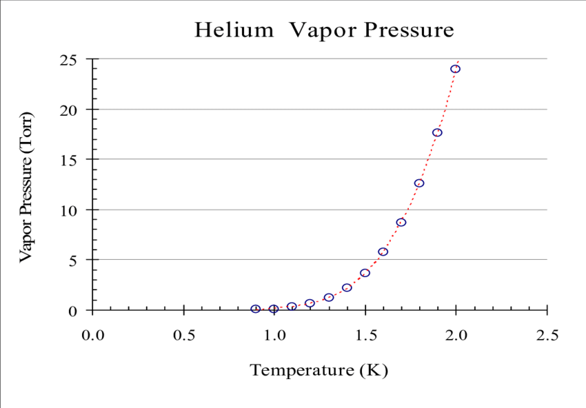Helium vapor pressure vs. saturated helium bath temperature. 
