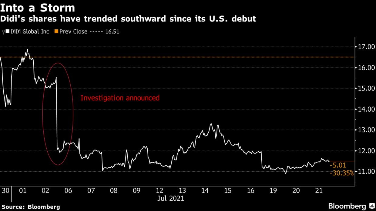 Didi's shares have trended southward since its U.S. debut