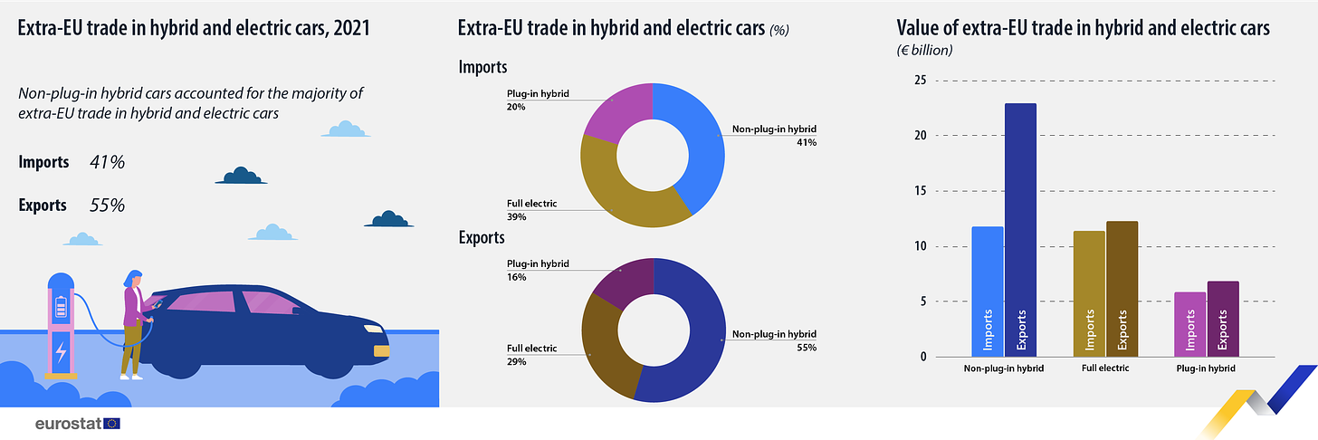 Pie chart and bar chart: Extra-EU trade in hybrid and electric cars, % and value billion €, 2021