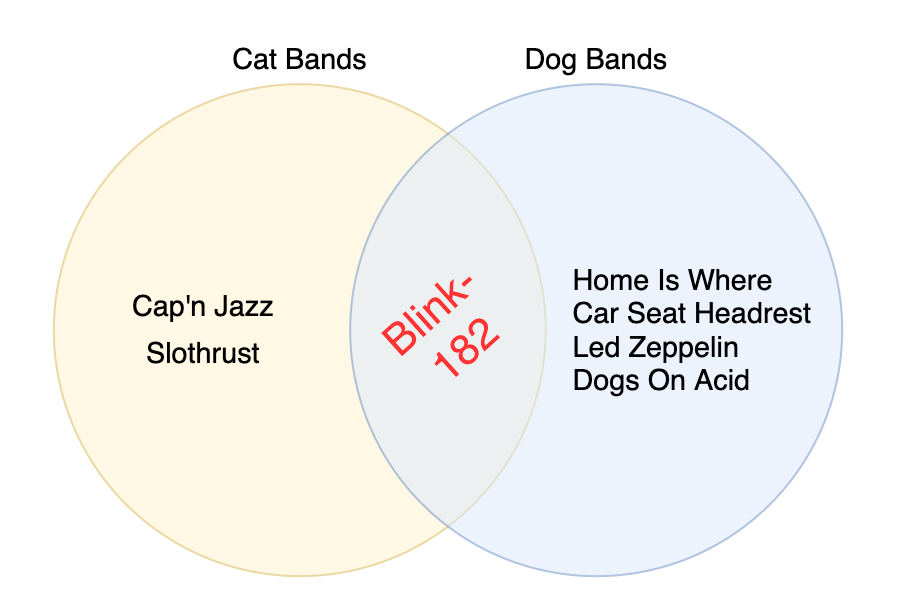 A Venn Diagram of basically exactly what I wrote above