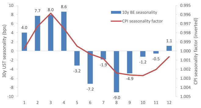  Breakevens seasonality favors higher inflation expectation in Q1