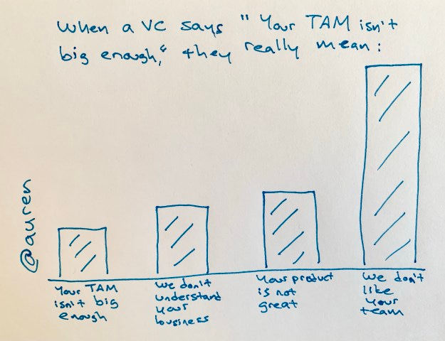 When a venture capitalist says “your TAM is too small” they rarely mean “your TAM is too small”