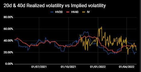  Vemos que las volatilidades vienen bajando paulatinamente, vemos como la baja de las IV se adelantó a la RV (antes del mes de abril).
