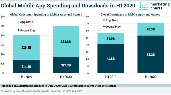 Global App Revenue and Downloads Continue to Grow