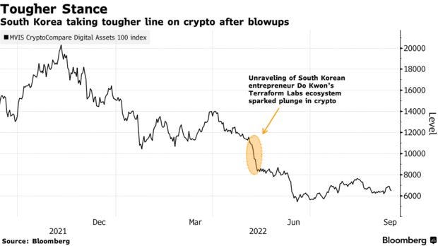 South Korea taking tougher line on crypto after blowups