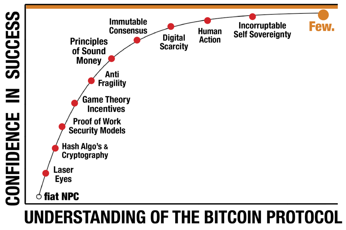 To Know Bitcoin Is To Love Bitcoin | Bitcoin, Fiat money, Game theory
