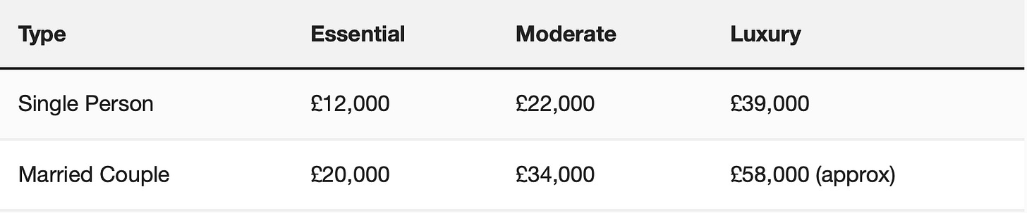 Table 4: Pension gross income WITH National Insurance