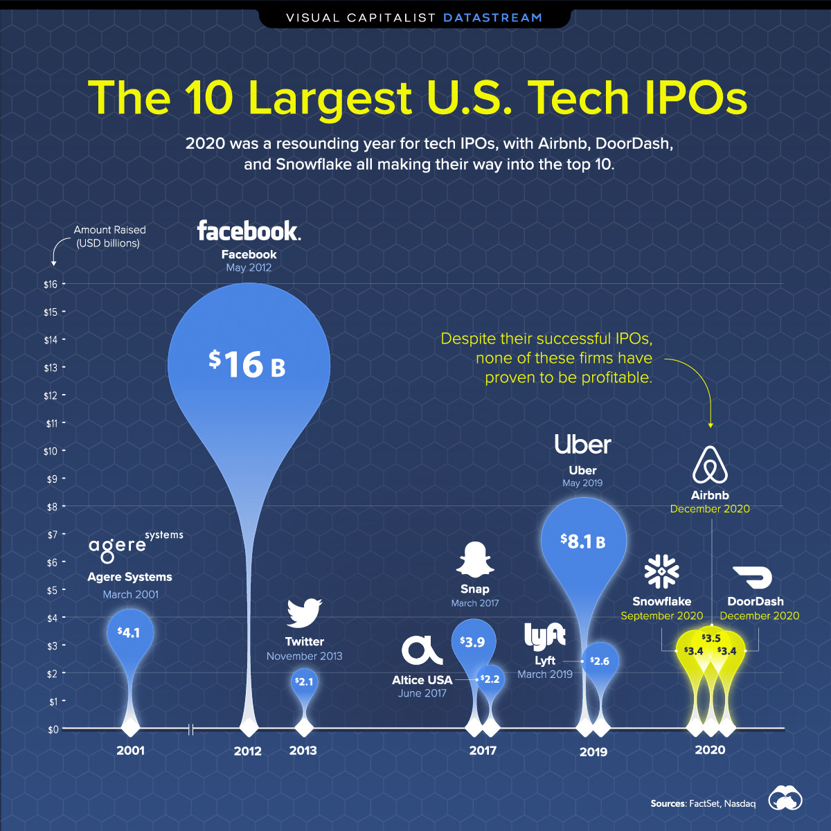 The credit for the graphic goes to Visual Capitalist (https://www.visualcapitalist.com/10-largest-u-s-tech-ipos-history/)