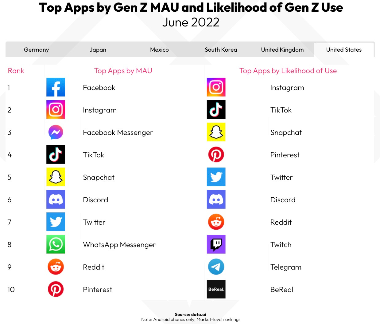 a table of the most used apps by Gen Z. Facebook wins on metrics, Instagram wins on likelihood of use