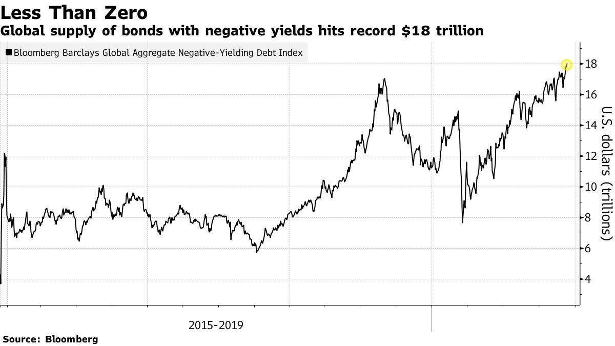 Global supply of bonds with negative yields hits record $18 trillion