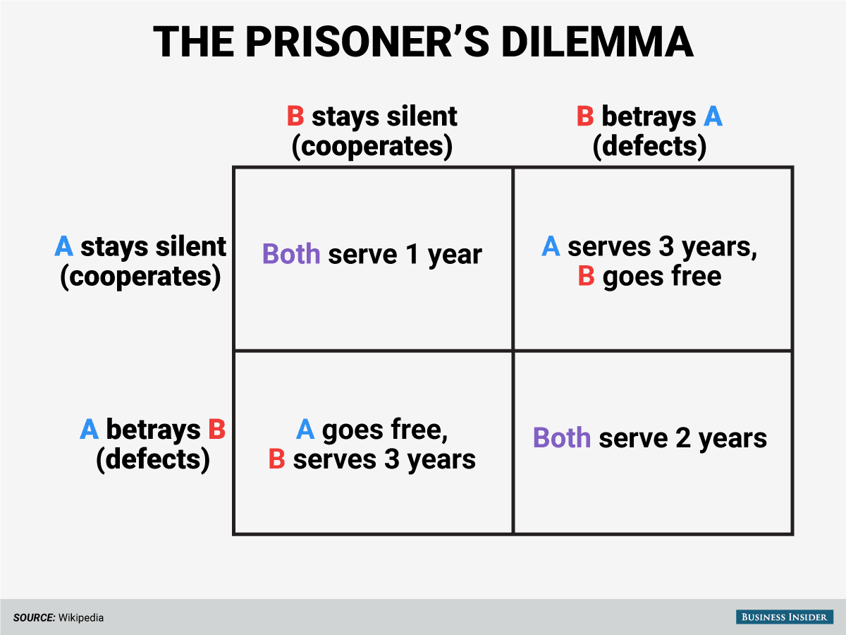 Games!: Prisoner's Dilemma