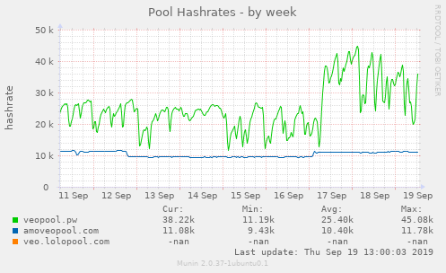 Pool Hashrates