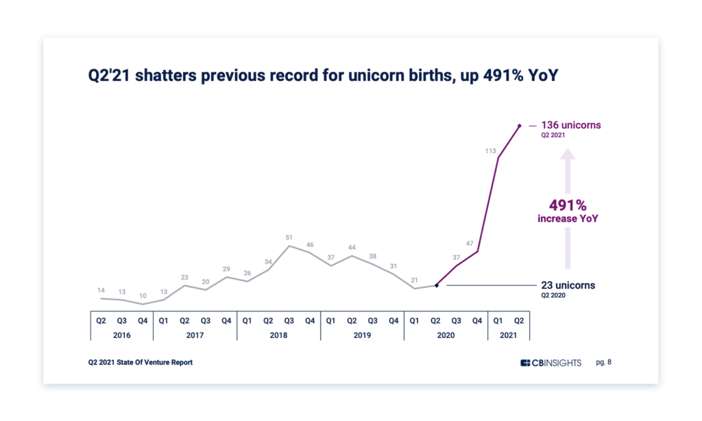 136 new billion-dollar companies (unicorns) were born in Q2'21