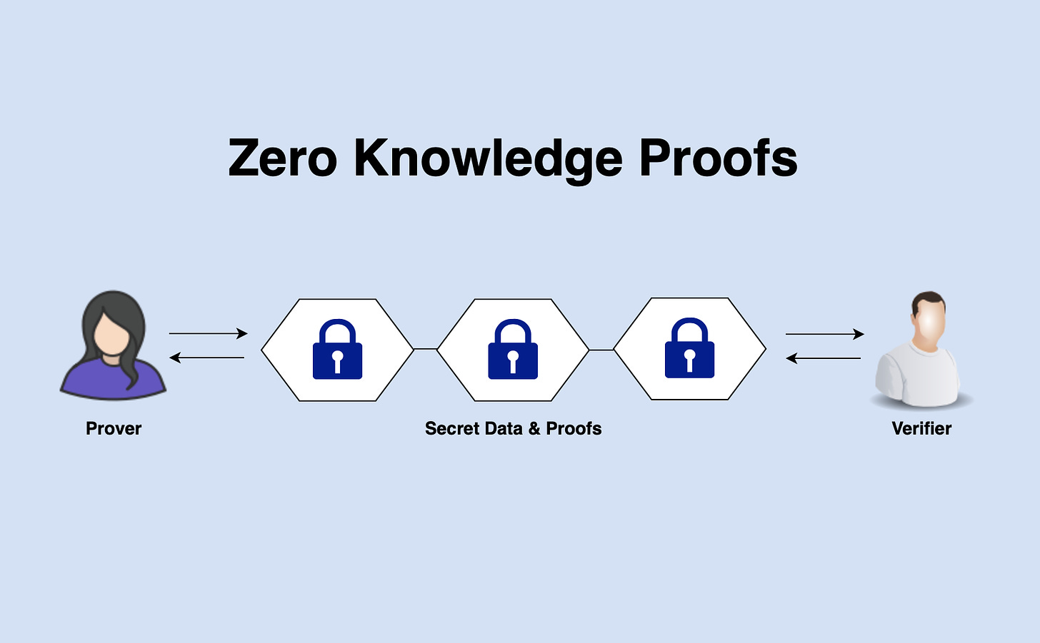 Definition Of Zero Knowledge Proof - definitionus