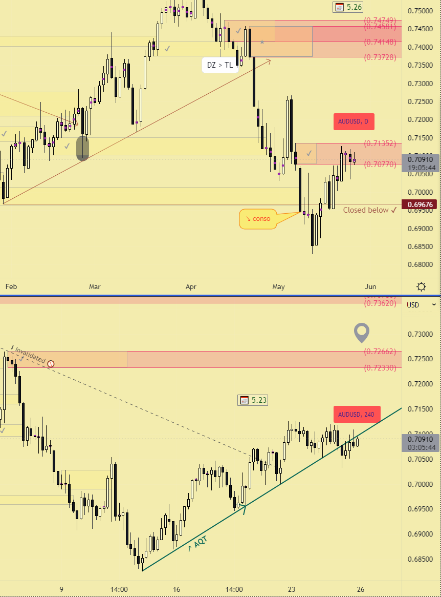 AUDUSD Daily and 4-hour charts - May 2022