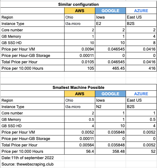 Usd prices for VM
