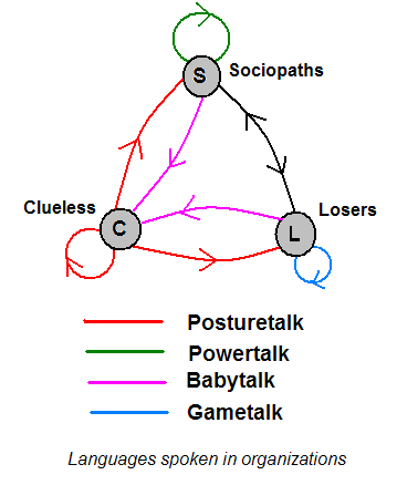 A state diagram, showing the possible interactions between Sociopaths, Clueless, and Losers.