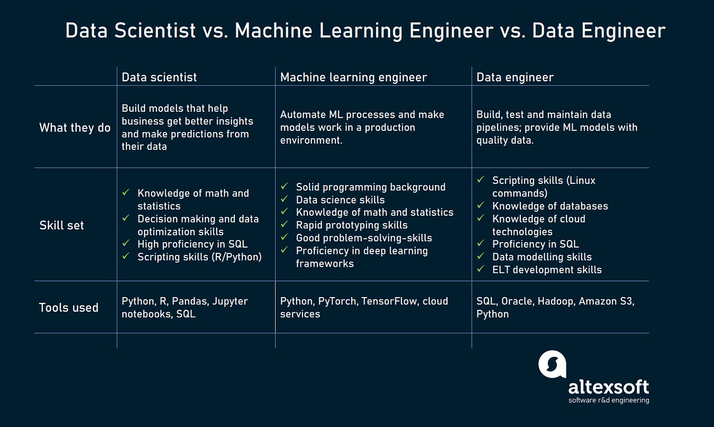 Data Scientist vs Data Engineer: Differences and Why You Need Both |  AltexSoft