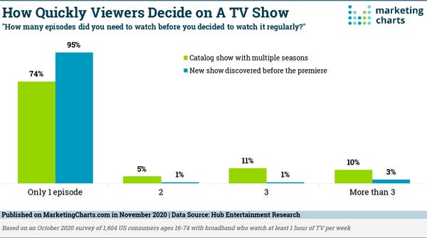 Most People Will Decide to Watch A TV Show After One Episode - Marketing Charts