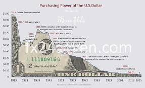 Purchasing Power of the US Dollar, last 100 years! | Forex Trader