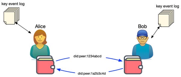 Alice and Bob exchange Peer DIDs to create a relationship