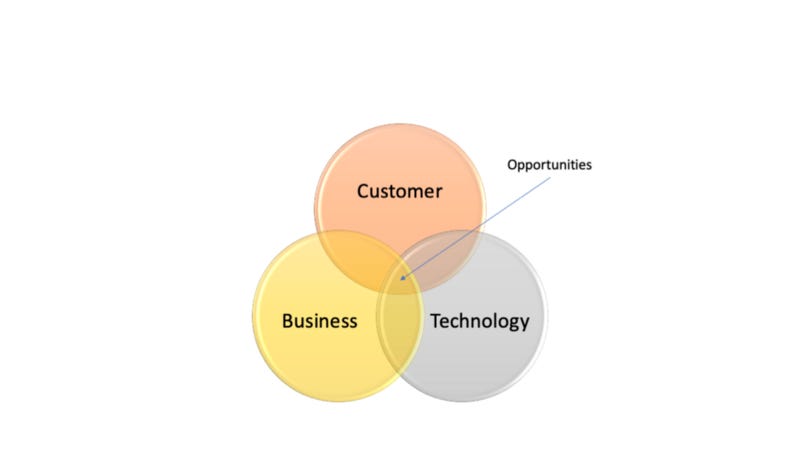 Venn Diagram: Customer, Business and Technology