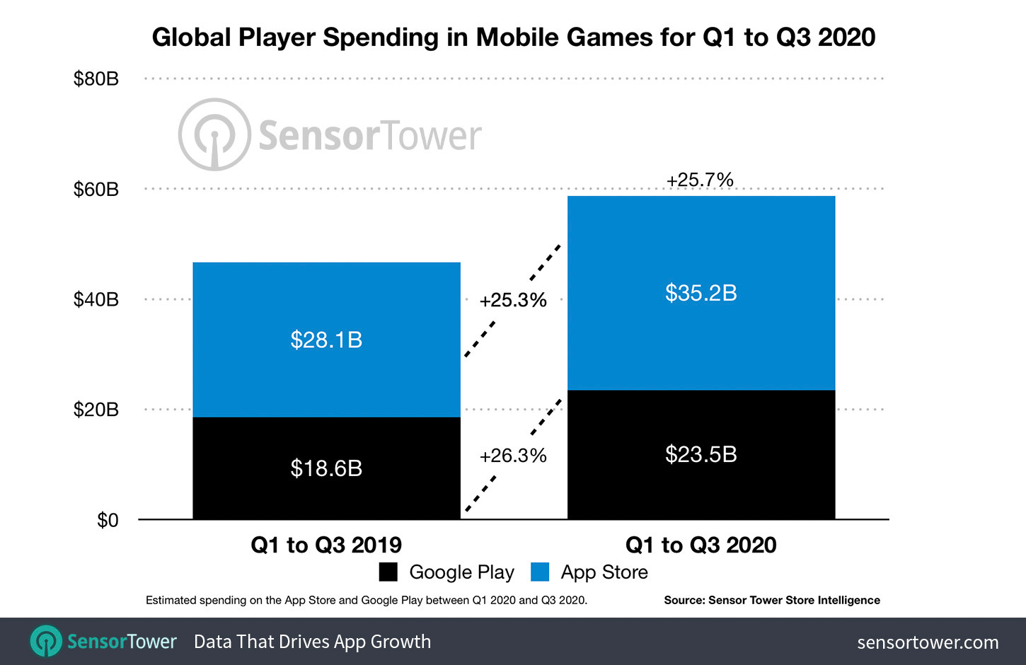 Global Player Spending in Mobile Games for Q1 to Q3 2020