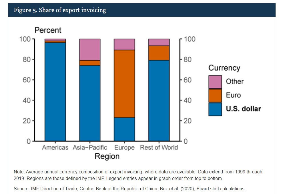 US dollar international trade invoicing region