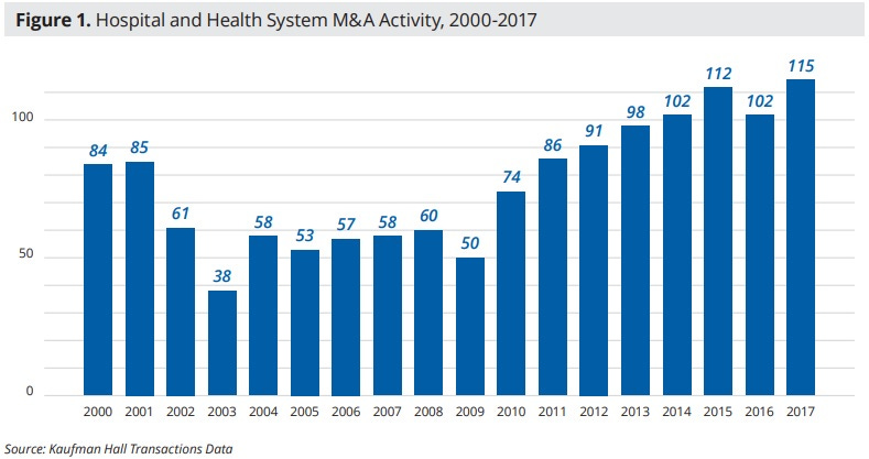 How Hospital Merger and Acquisition Activity is Changing Healthcare