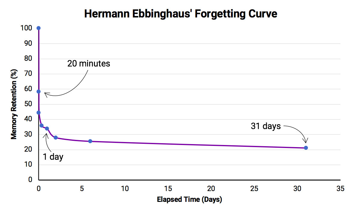 Hermann Ebbinghaus' Forgetting Curve