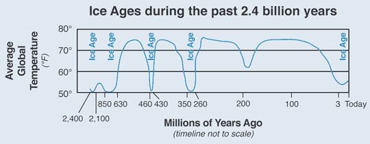May be an image of text that says 'Ice Ages during the past 2.4 billion years Age IceAge ( Age 80° Average Temperature 70° Global (F) 60° 50° 850 630 2,400 2,100 460 430 350 260 200 100 Millions of Years Ago (timeline not to scale) 3 Today'