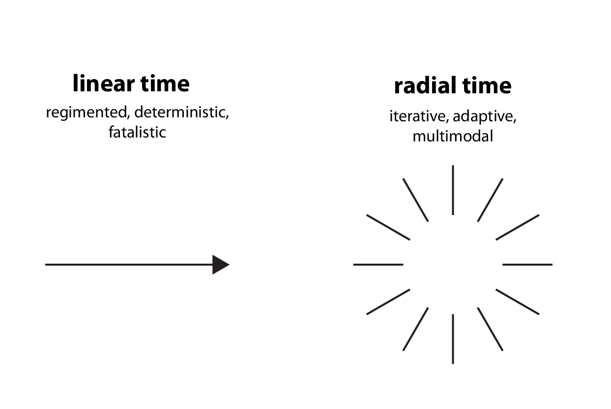 A graphic showing linear time versus radial time. Where Linear time is represented by an arrow, with the text "regimented, deterministic, fatalistic" underneath, radial time shows lines moving outward from a circle, with the text "adaptive, iterative." 