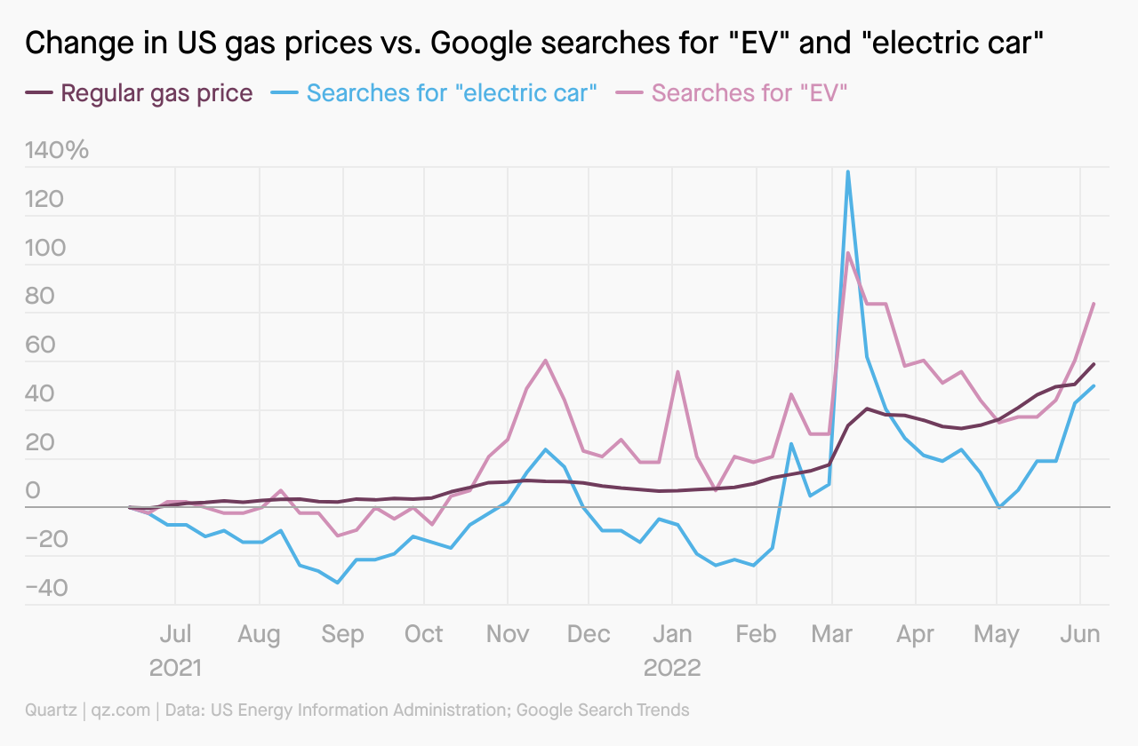 A line graph showing the change in US gas prices versus Google searches for EV and electric car. They have held steady until March of 2022, when interest started to grow in EVs.