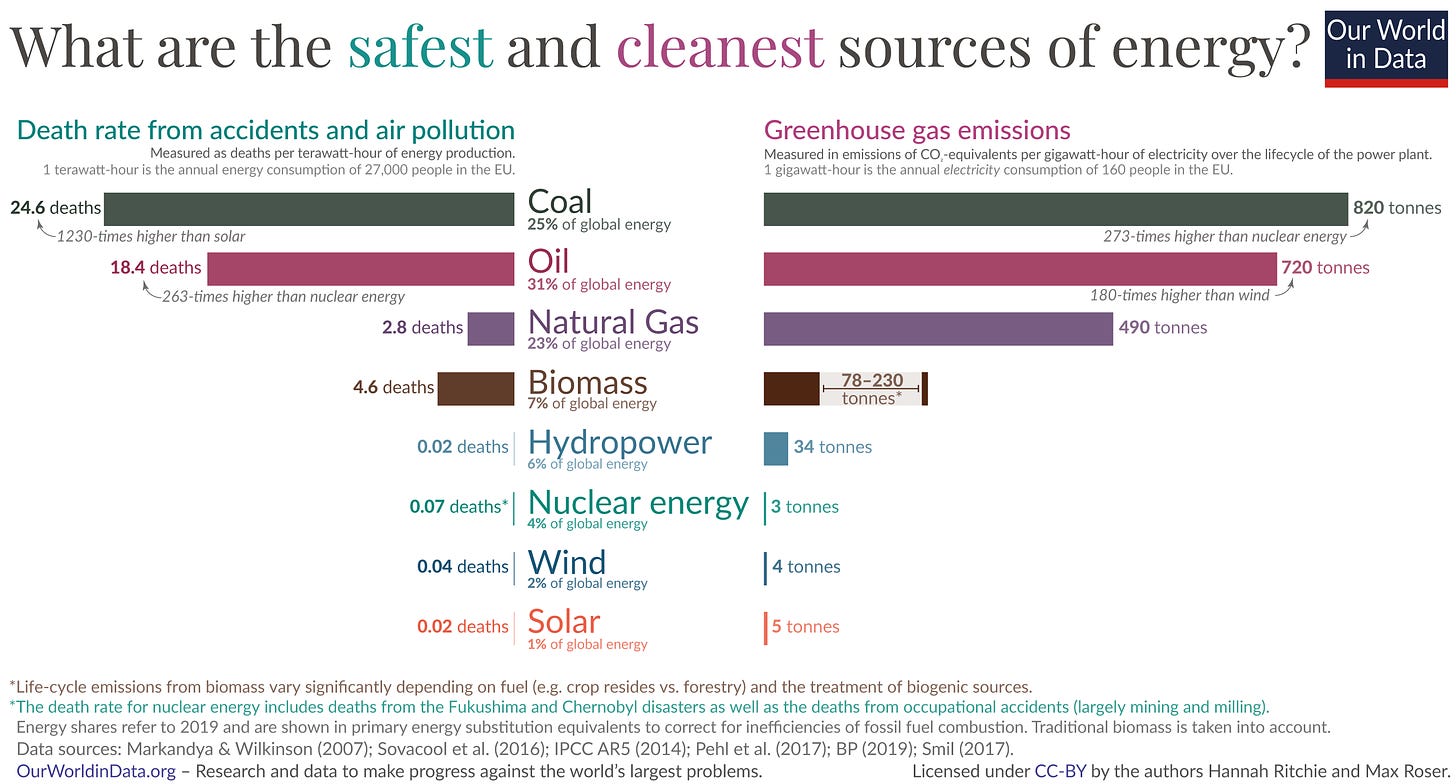 5 bar chart – what is the safest form of energy