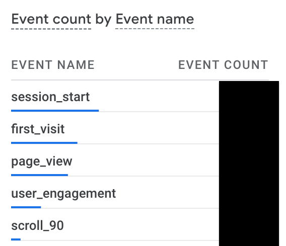 Google Analytics 4 Event Count by Event Name Widget