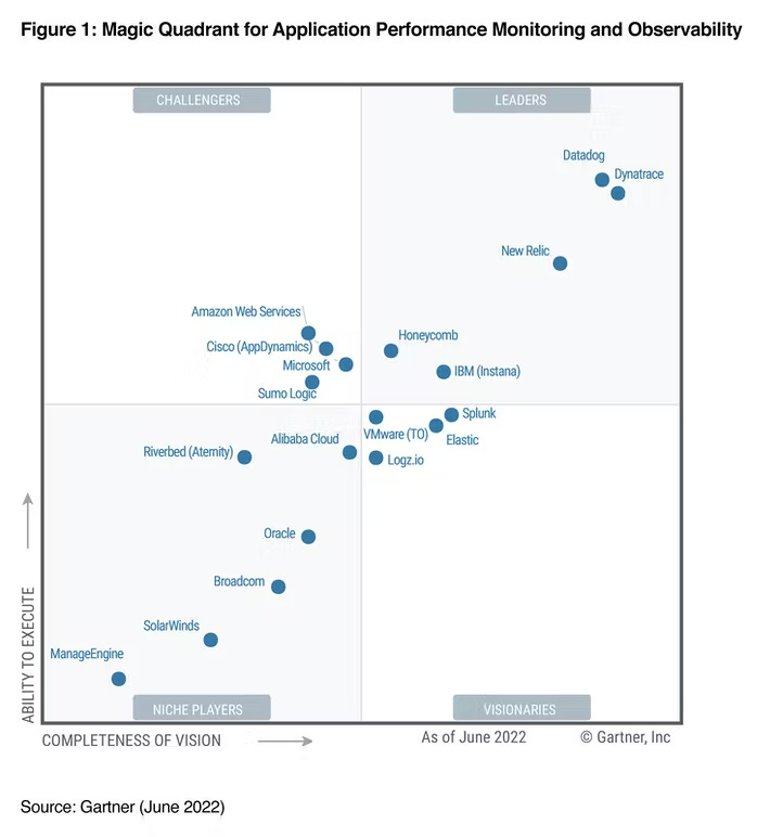 2022 Gartner Magic Quadrant for APM and Observability