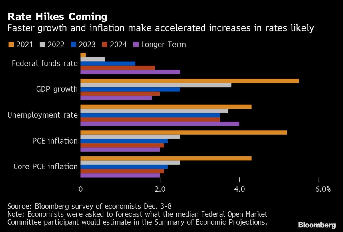 Federal Reserve Seen Delivering One of the Most Hawkish Pivots in Years -  Bloomberg
