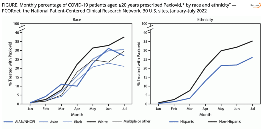 Two line plots. Top text: “FIGURE: Monthly percentage of COVID-19 patients aged 20 years and older prescribed Paxlovid, by race and ethnicity — PCORnet, the National Patient-Centered Clinical Research Network, 30 US sites, January-July 2022.” Each plot has x-axis Month (Jan to Jul) and y-axis Percent Treated with Paxlovid. Both increase from Jan (0 percent) to Jul (around 30 percent). Both have several colored lines, each a race (left) or ethnicity (right). Lines diverge more over time. Race categories: AIAN/NHOPI, Asian, Black, White, and Multiple or other. Ethnicity: Hispanic or Non-Hispanic. White is highest after March but lower than AIAN/NHOPI before March. Black is lowest on the race plot (in Jul, 20 percent vs. 35 percent for white and between 25 and 30 for remaining). On Ethnicity plot, Non-Hispanic line is higher and gap widens to about 10 percent in July (35 percent and 25 percent respectively). This shows increased disparity in Paxlovid prescription over time. 