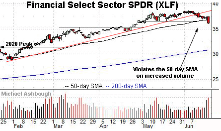 Financials violate 50-day average, by Michael Ashbaugh, Charting Markets on Substack.com.