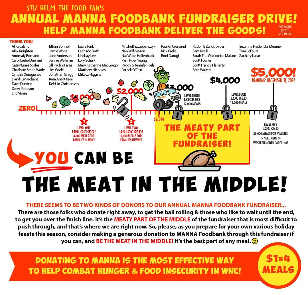 May be an image of text that says 'THANK STU HELM THE FOOD FAN'S ANNUAL MANNA FOODBANK FUNDRAISER DRIVE! HELP MANNA FOODBANK DELIVER THE GOODS! ARTORK Cressend RudolfEZwicklbauer Zachary SethW $4,000 0OO DEADLINE: DECEMBER 2022 FL FAMILIES $2,590 THE MEATY PART OF THE FUNDRAISER! WESTERN NORTHCAROLINA! YOU CAN BE THE MEAT IN THE MIDDLE! THERE SEEMS TWO KINDS DONORS There those folks who donate right away, the MEATY PART So, push OUR season, consider making MIDDLE MANNA FOODBANK those who like wait until end, difficult holiday fundraiserif MANNA MIDDLE! best part through any DONATING το MANNA IS THE MOST EFFECTIVE WAY HUNGER & FOOD INSECURITY $1=4 MEALS'