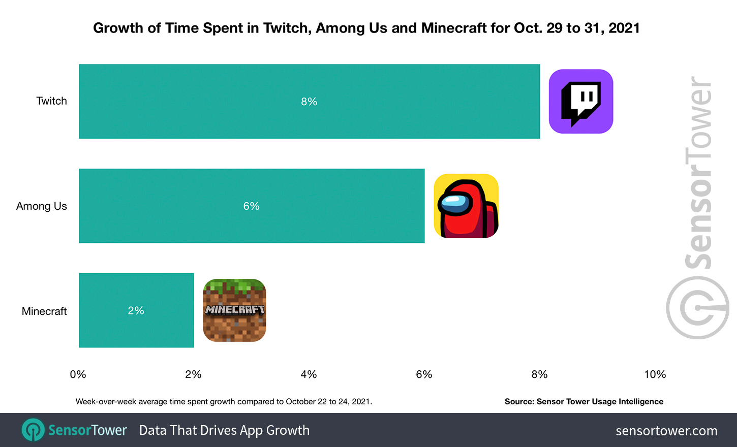 Growth of Time Spent in Twitch, Among Us and Minecraft for October 29 to 31, 2021