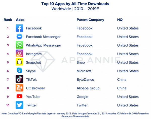 Most Downloaded Apps of the Decade - Credit: AppAnnie